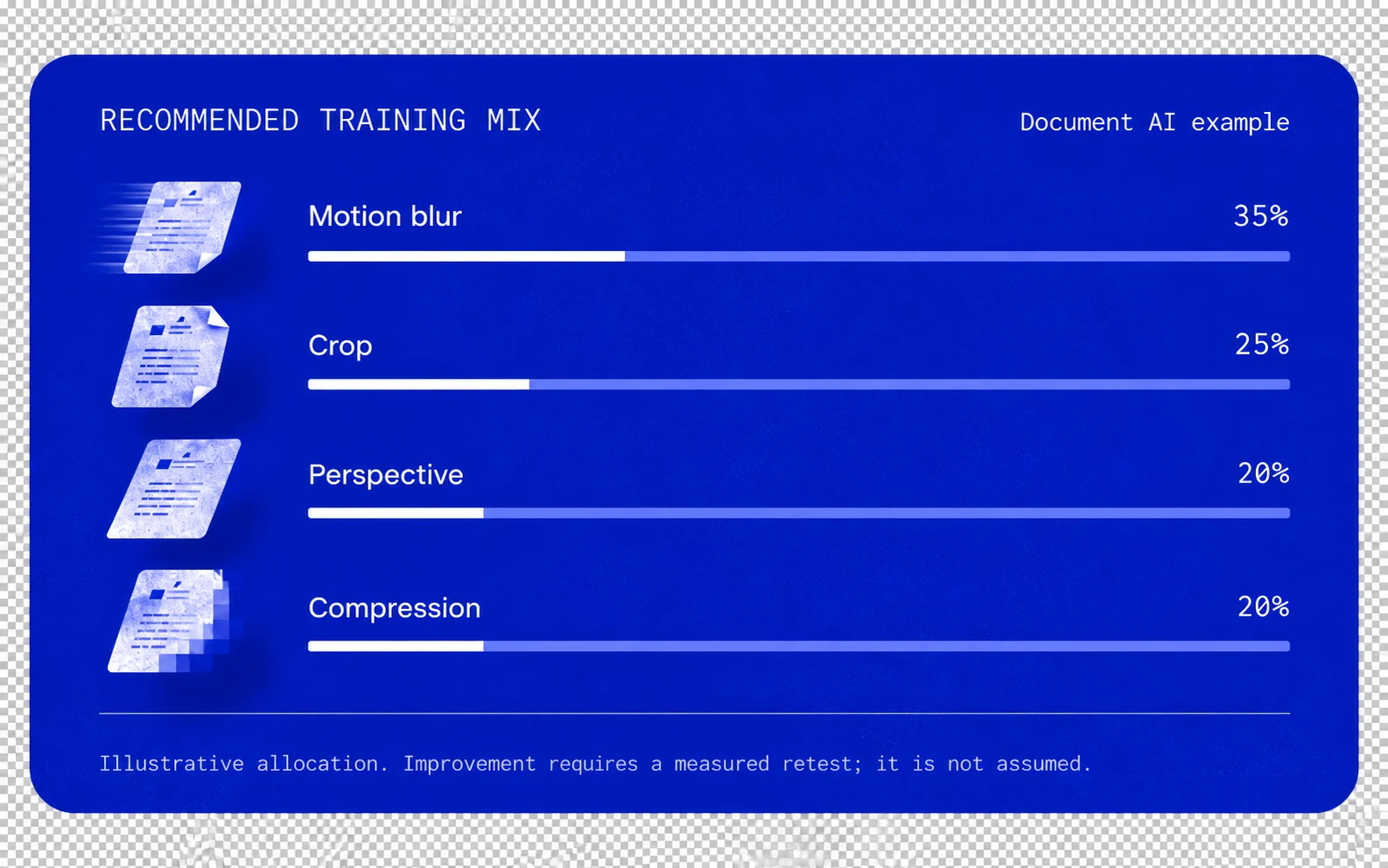 Recommended training mix, document AI example: motion blur 35%, crop 25%, perspective 20%, compression 20%. Illustrative allocation